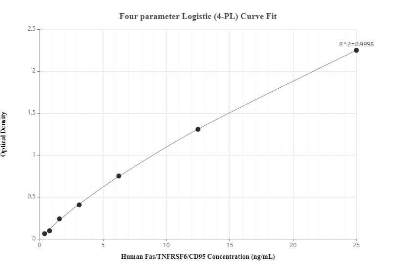 Sandwich ELISA standard curve of MP00430-2